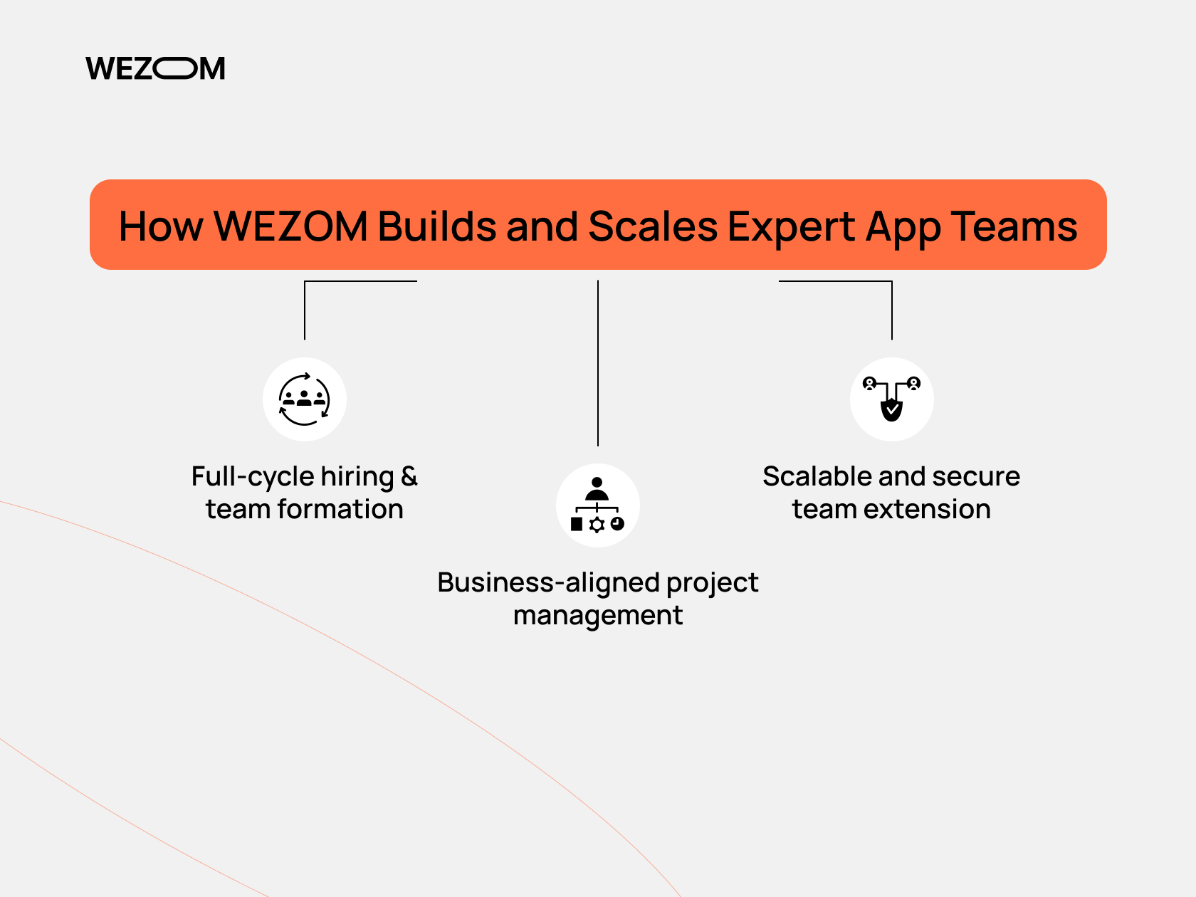 How to hire mobile app developers remotely with WEZOM full-cycle hiring, project management, and team extension